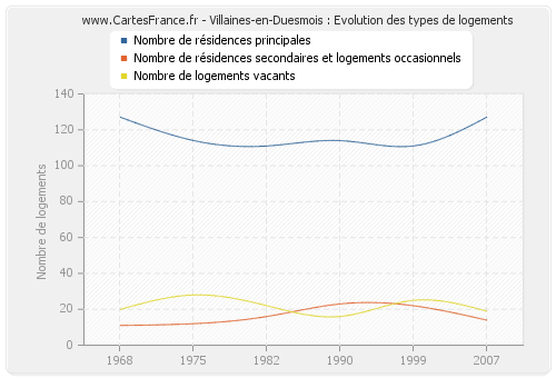 Villaines-en-Duesmois : Evolution des types de logements