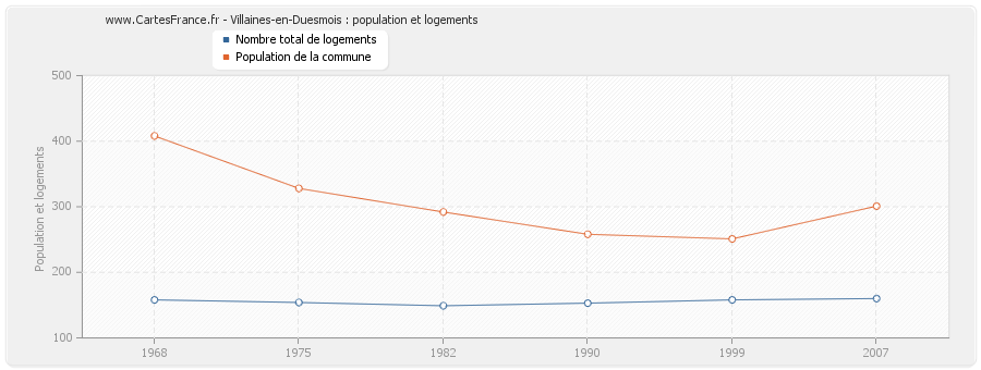 Villaines-en-Duesmois : population et logements