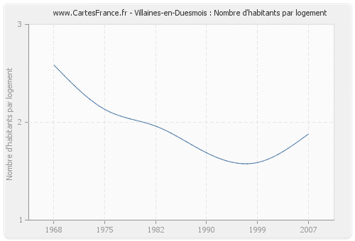 Villaines-en-Duesmois : Nombre d'habitants par logement