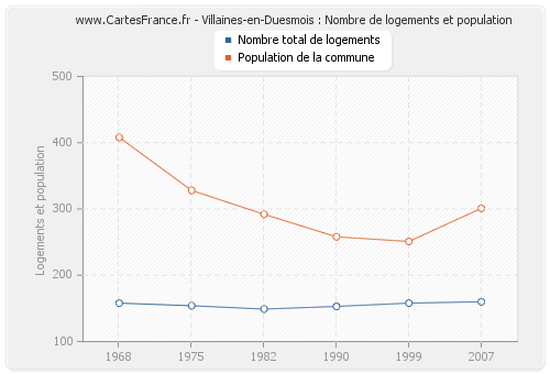 Villaines-en-Duesmois : Nombre de logements et population