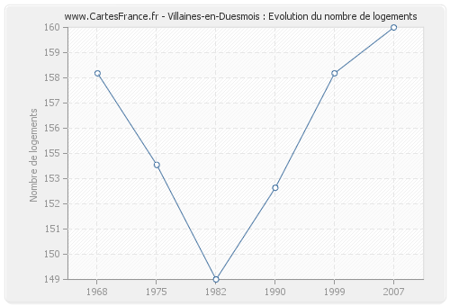 Villaines-en-Duesmois : Evolution du nombre de logements