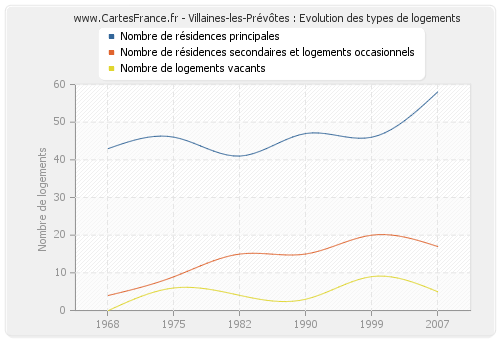 Villaines-les-Prévôtes : Evolution des types de logements