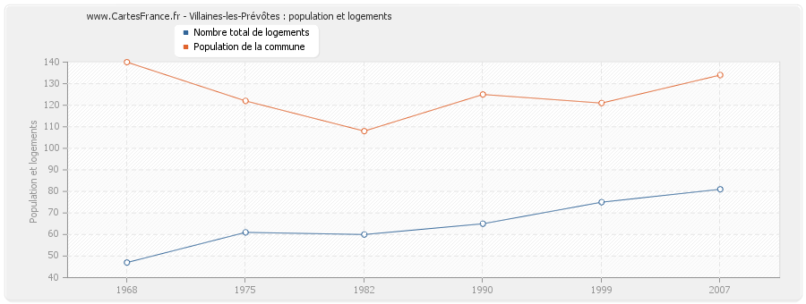 Villaines-les-Prévôtes : population et logements