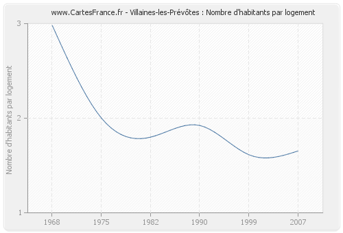 Villaines-les-Prévôtes : Nombre d'habitants par logement