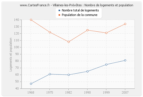 Villaines-les-Prévôtes : Nombre de logements et population