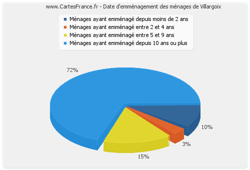 Date d'emménagement des ménages de Villargoix