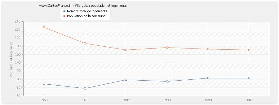 Villargoix : population et logements