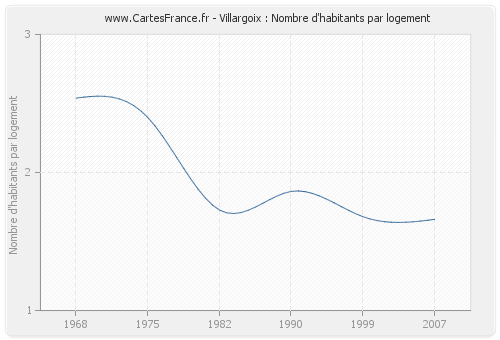 Villargoix : Nombre d'habitants par logement