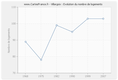 Villargoix : Evolution du nombre de logements