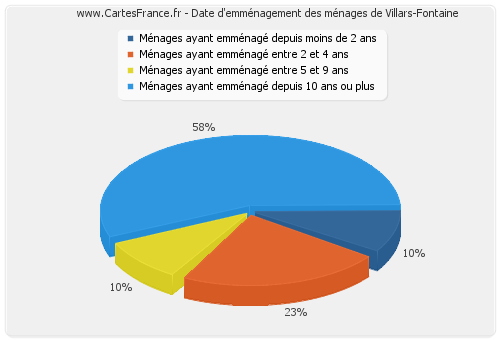 Date d'emménagement des ménages de Villars-Fontaine
