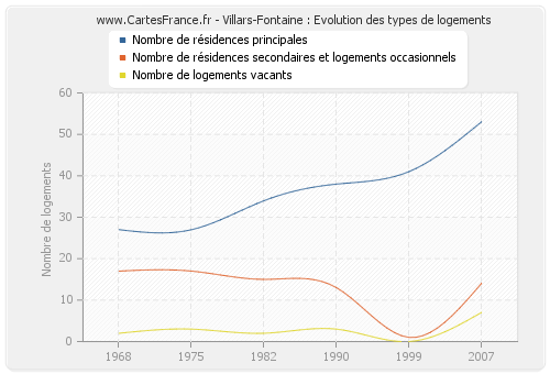 Villars-Fontaine : Evolution des types de logements