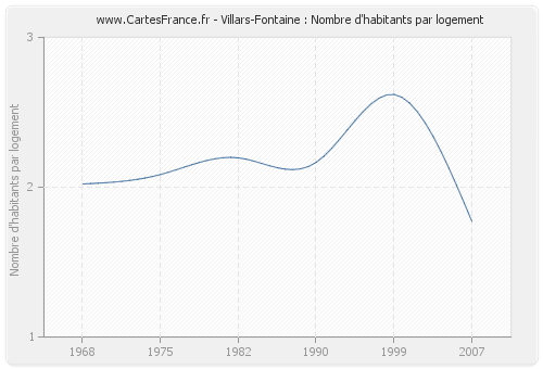 Villars-Fontaine : Nombre d'habitants par logement