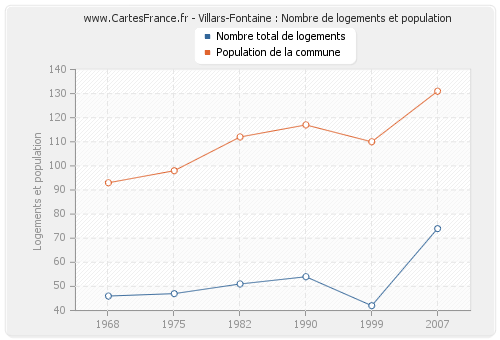 Villars-Fontaine : Nombre de logements et population