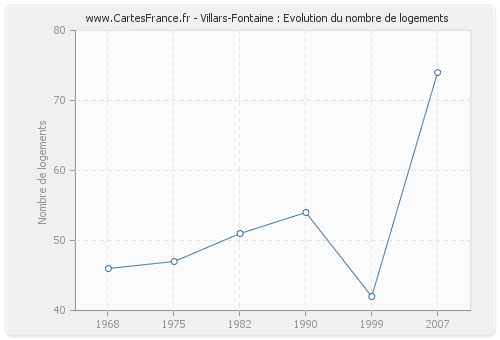 Villars-Fontaine : Evolution du nombre de logements