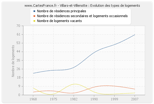 Villars-et-Villenotte : Evolution des types de logements