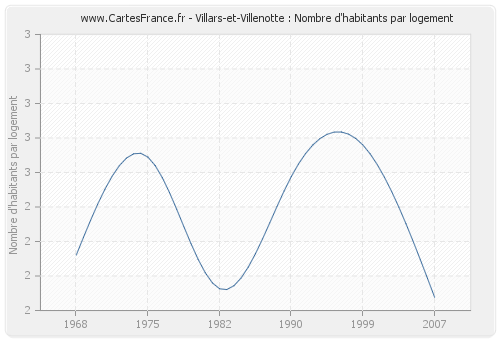 Villars-et-Villenotte : Nombre d'habitants par logement