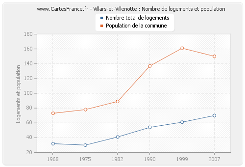 Villars-et-Villenotte : Nombre de logements et population