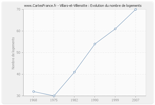 Villars-et-Villenotte : Evolution du nombre de logements