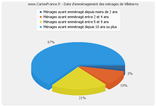 Date d'emménagement des ménages de Villeberny