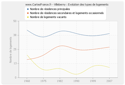 Villeberny : Evolution des types de logements