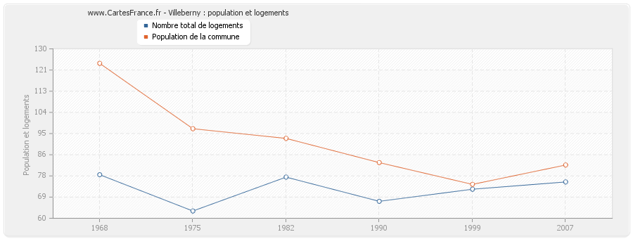 Villeberny : population et logements