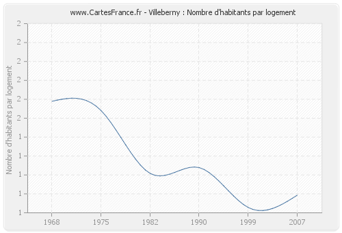 Villeberny : Nombre d'habitants par logement