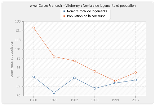 Villeberny : Nombre de logements et population