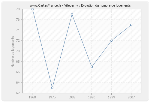 Villeberny : Evolution du nombre de logements