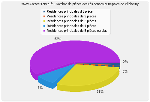 Nombre de pièces des résidences principales de Villeberny