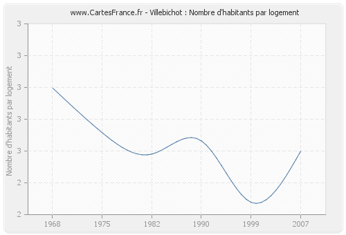 Villebichot : Nombre d'habitants par logement