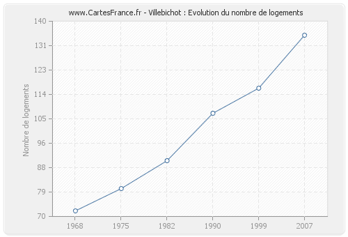 Villebichot : Evolution du nombre de logements