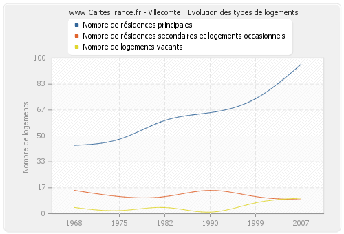 Villecomte : Evolution des types de logements