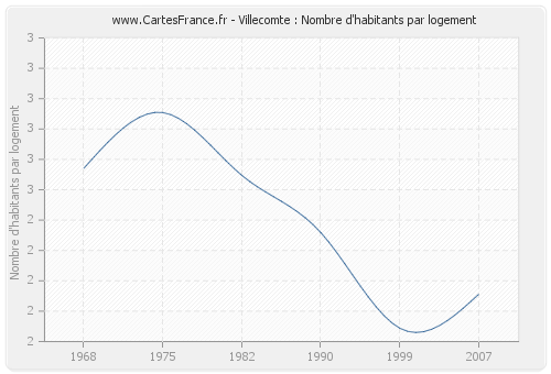 Villecomte : Nombre d'habitants par logement