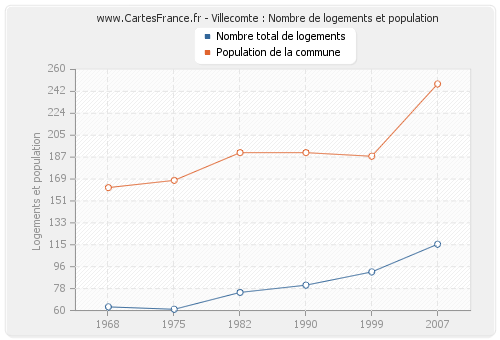 Villecomte : Nombre de logements et population