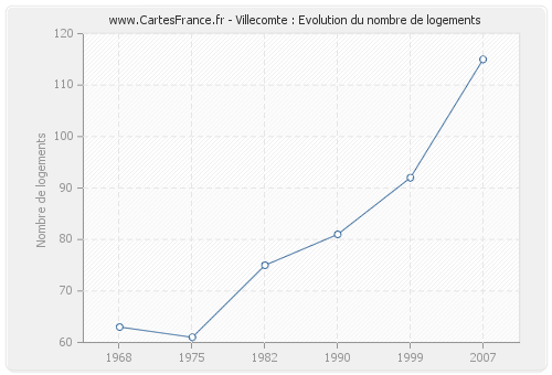 Villecomte : Evolution du nombre de logements