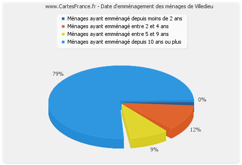 Date d'emménagement des ménages de Villedieu