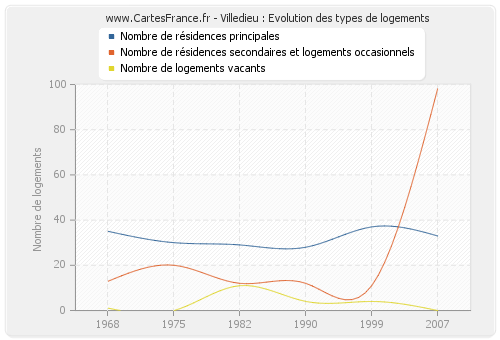 Villedieu : Evolution des types de logements