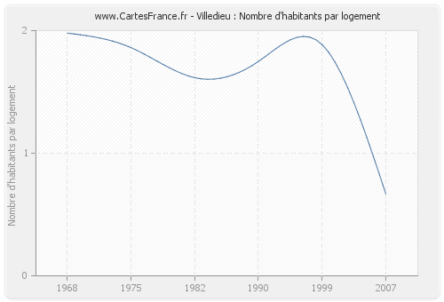 Villedieu : Nombre d'habitants par logement