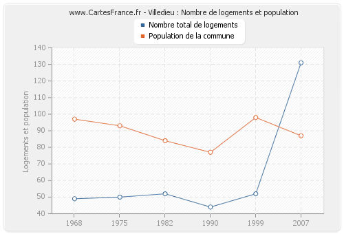 Villedieu : Nombre de logements et population