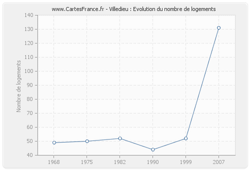 Villedieu : Evolution du nombre de logements