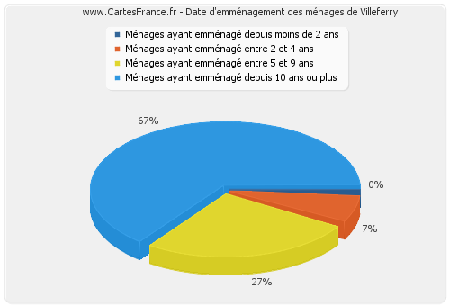 Date d'emménagement des ménages de Villeferry