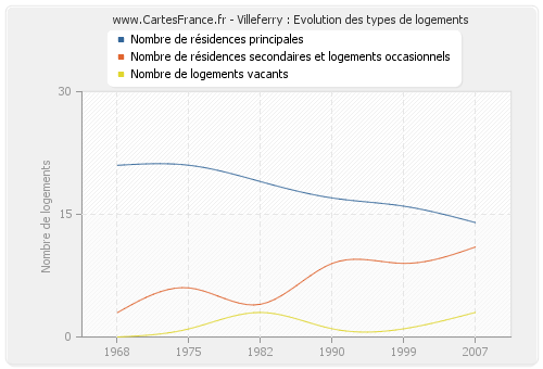 Villeferry : Evolution des types de logements