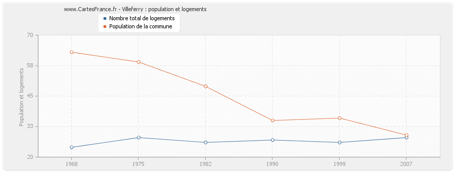 Villeferry : population et logements