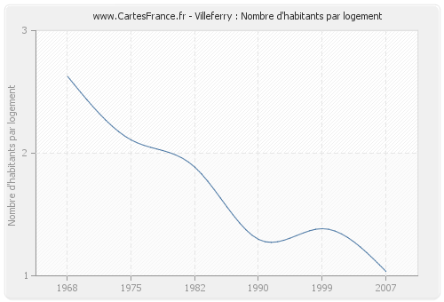 Villeferry : Nombre d'habitants par logement