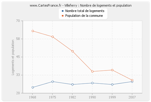 Villeferry : Nombre de logements et population