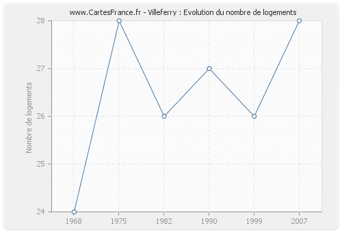 Villeferry : Evolution du nombre de logements