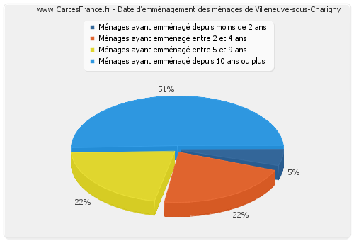 Date d'emménagement des ménages de Villeneuve-sous-Charigny