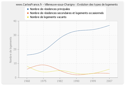 Villeneuve-sous-Charigny : Evolution des types de logements