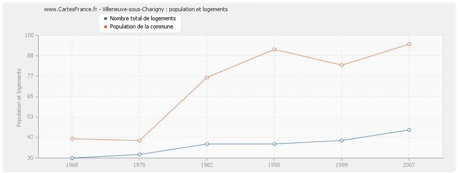 Villeneuve-sous-Charigny : population et logements