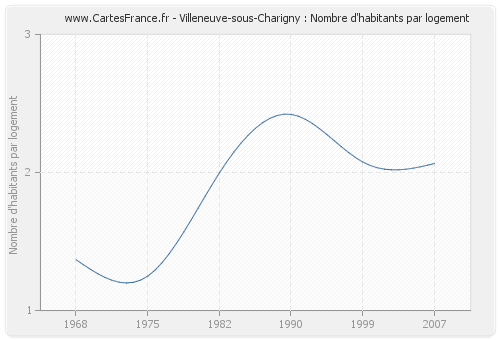 Villeneuve-sous-Charigny : Nombre d'habitants par logement